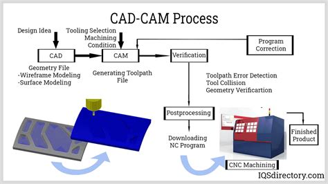 cnc machine setting procedure|cnc machines for dummies.